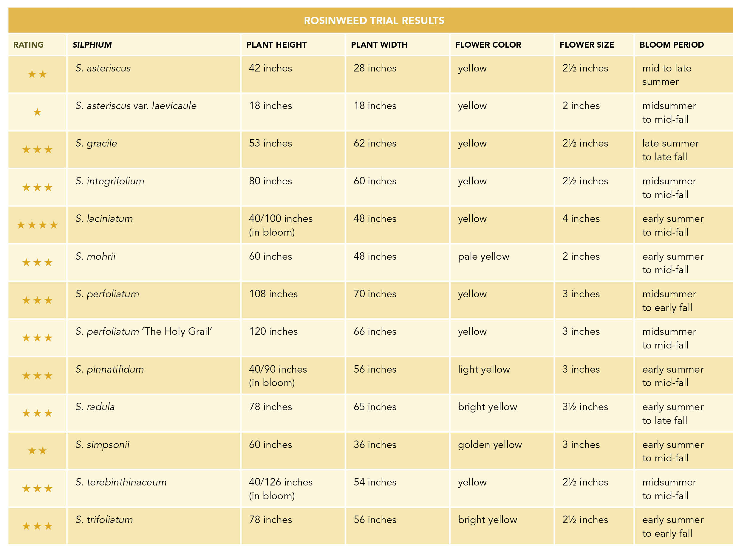 trial results from Chicago Botanic Garden for Rosinweed
